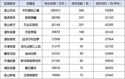 魔都房房房: 上海樓市金九銀十總結(jié) &前三季度數(shù)據(jù)匯總,數(shù)據(jù)會(huì)說(shuō)話! 回顧一下“黃金周”上海樓市的情況吧。 以前“十一”期間,人多的就兩個(gè)地方:第一個(gè)是各種景區(qū),第二是各個(gè)售樓處。 對(duì)開發(fā)商. - 雪球