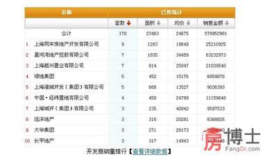 上海新房9月9日成交170套_上海房地產(chǎn)綜合門戶_上海房博士