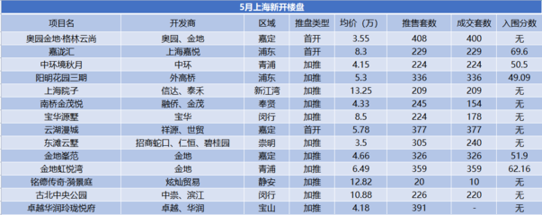 5月上海房地產市場報告 集中供地臨近，舊改進程加速